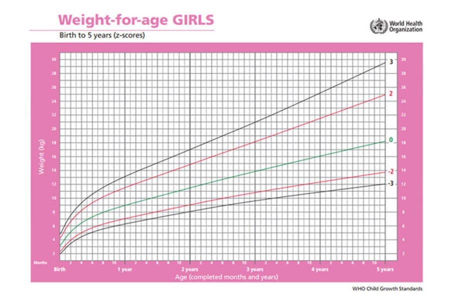 growth chart
